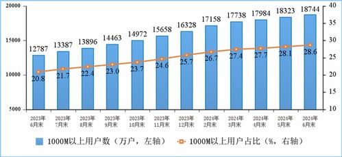 我國移動(dòng)通信規(guī)模持續(xù)擴(kuò)大 用戶總數(shù)近17.8億，5G滲透率突破半數(shù)